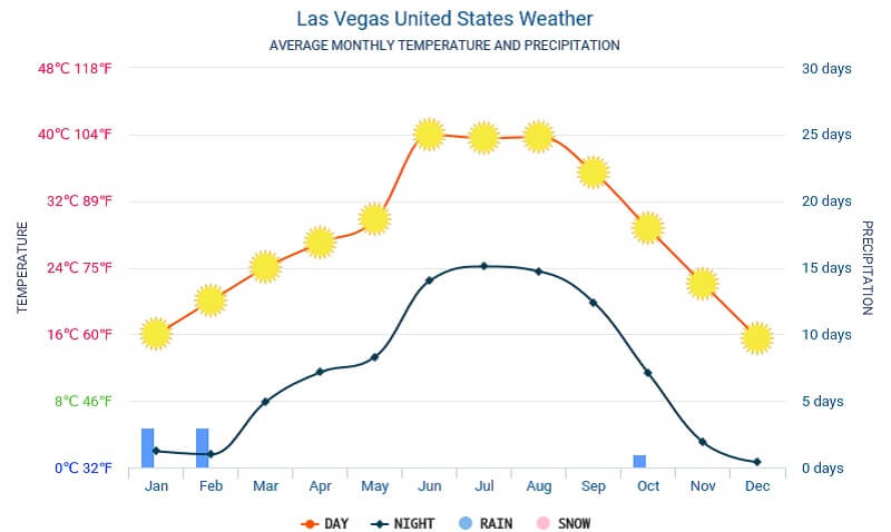 Tabela da temperatura de cada mês em Las Vegas